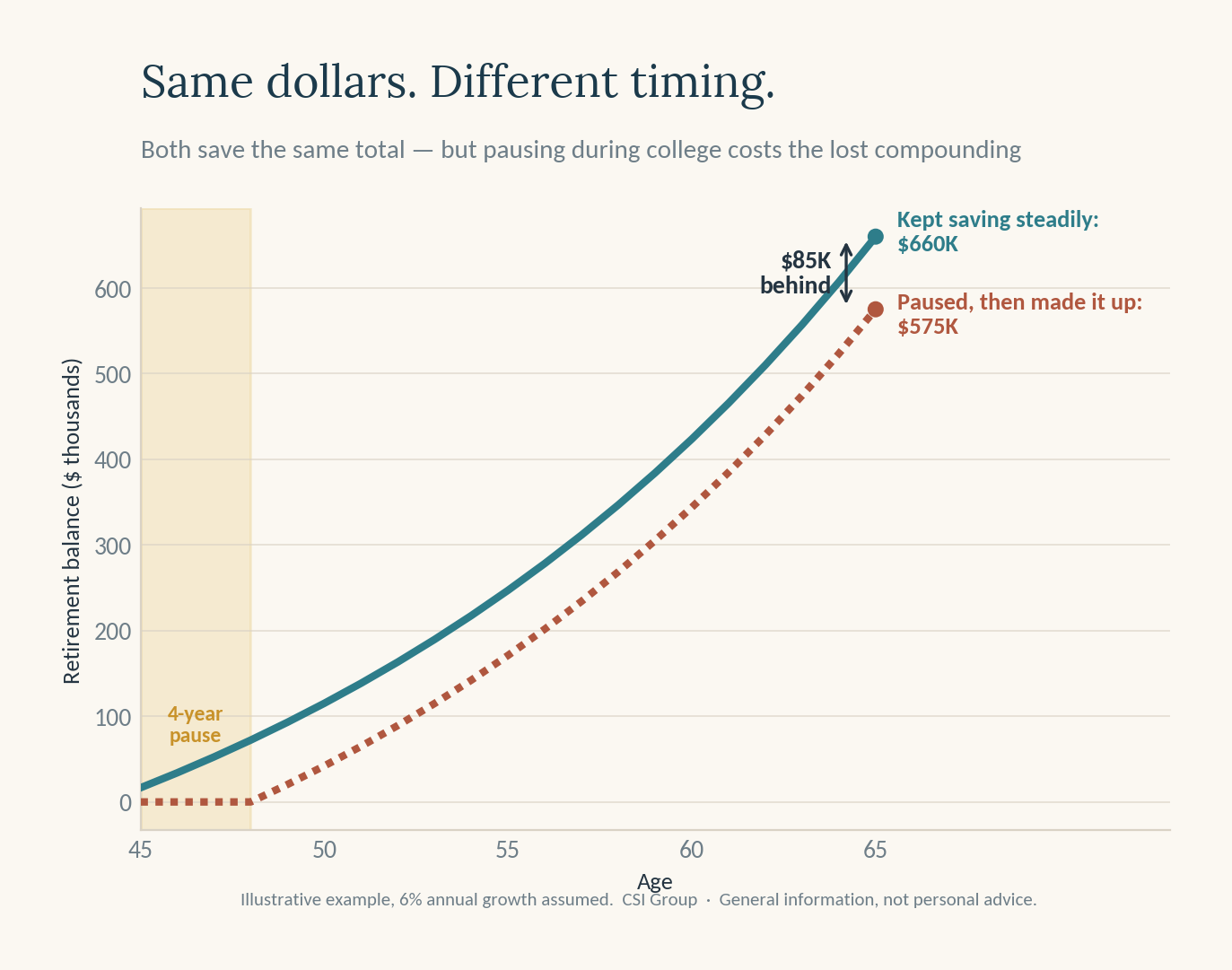 01 college vs retirement