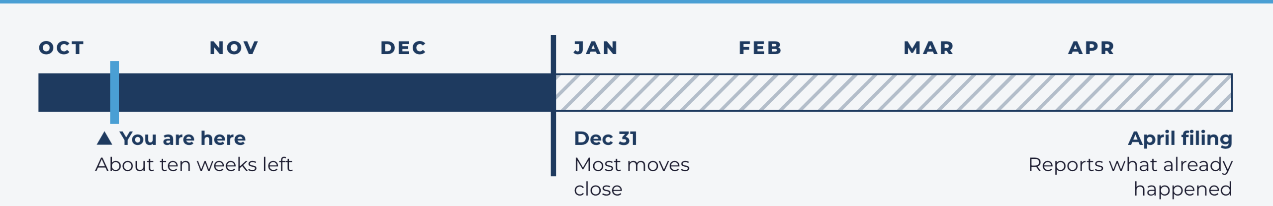 Timeline from October to April: about ten weeks left before most tax moves close on December 31; the April filing only reports what already happened.